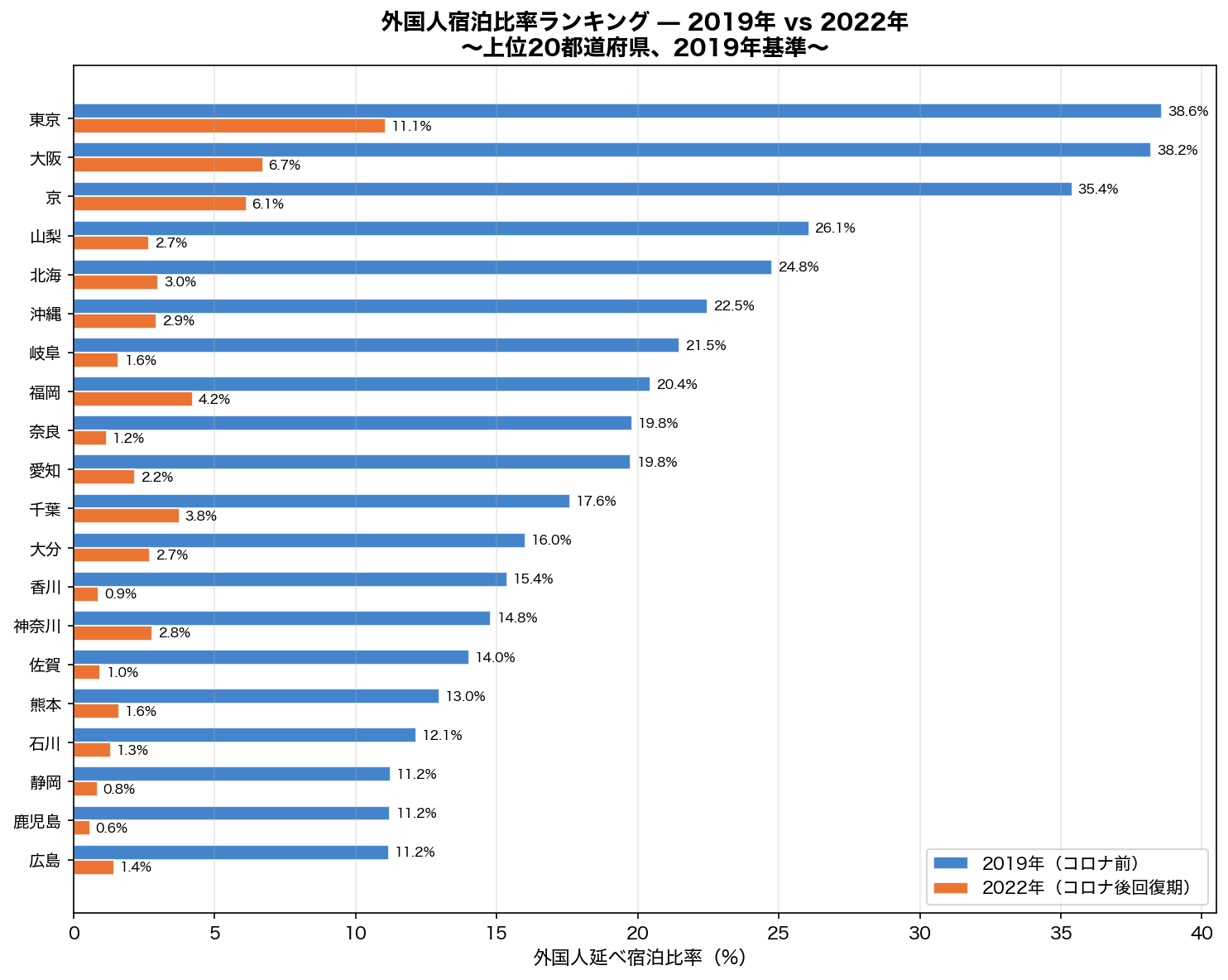 外国人宿泊比率のランキング（2019年 vs 2022年）