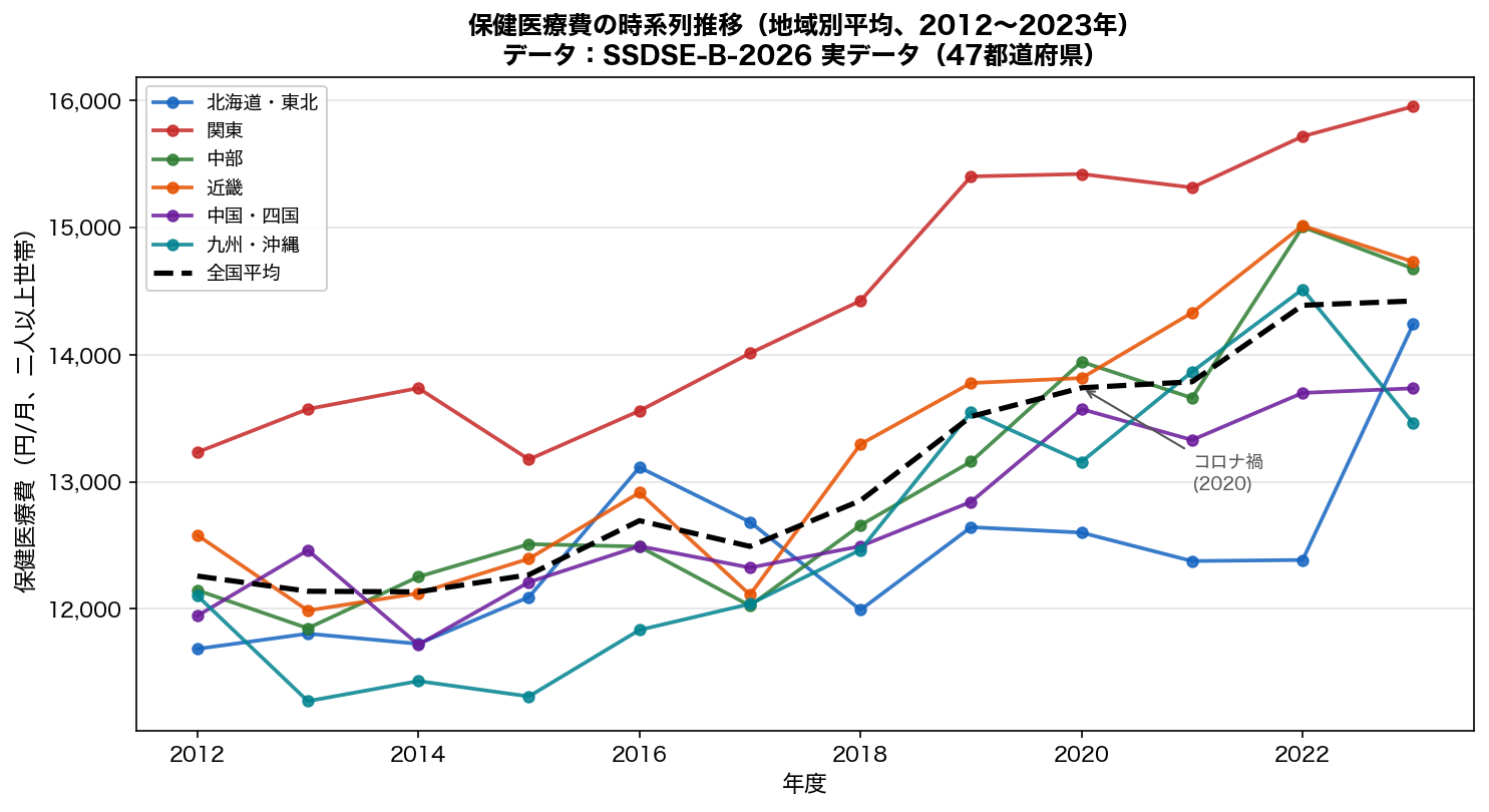 保健医療費の時系列推移（地域別平均）