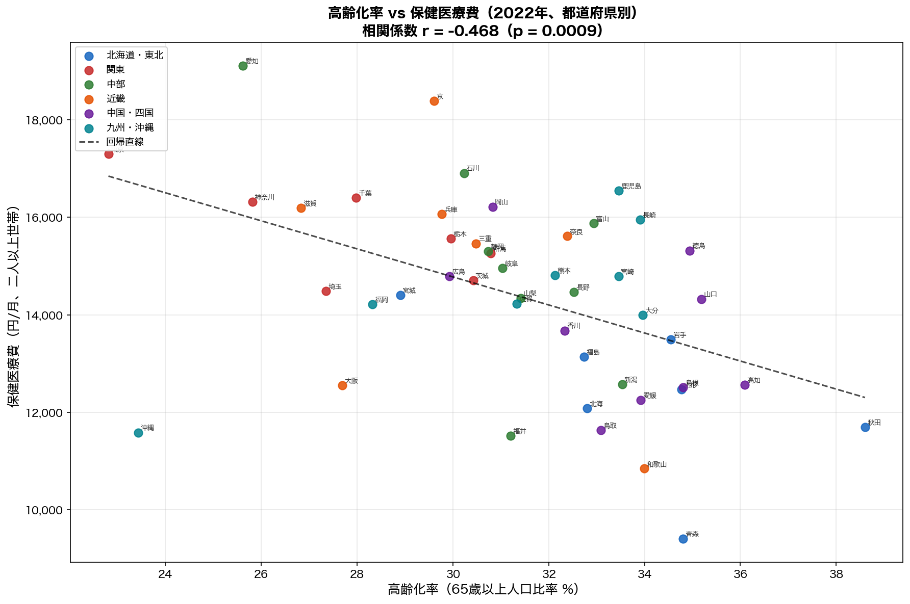 高齢化率 vs 保健医療費 散布図（2022年）