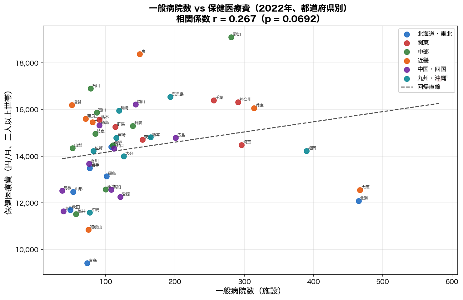 一般病院数 vs 保健医療費 散布図（2022年）
