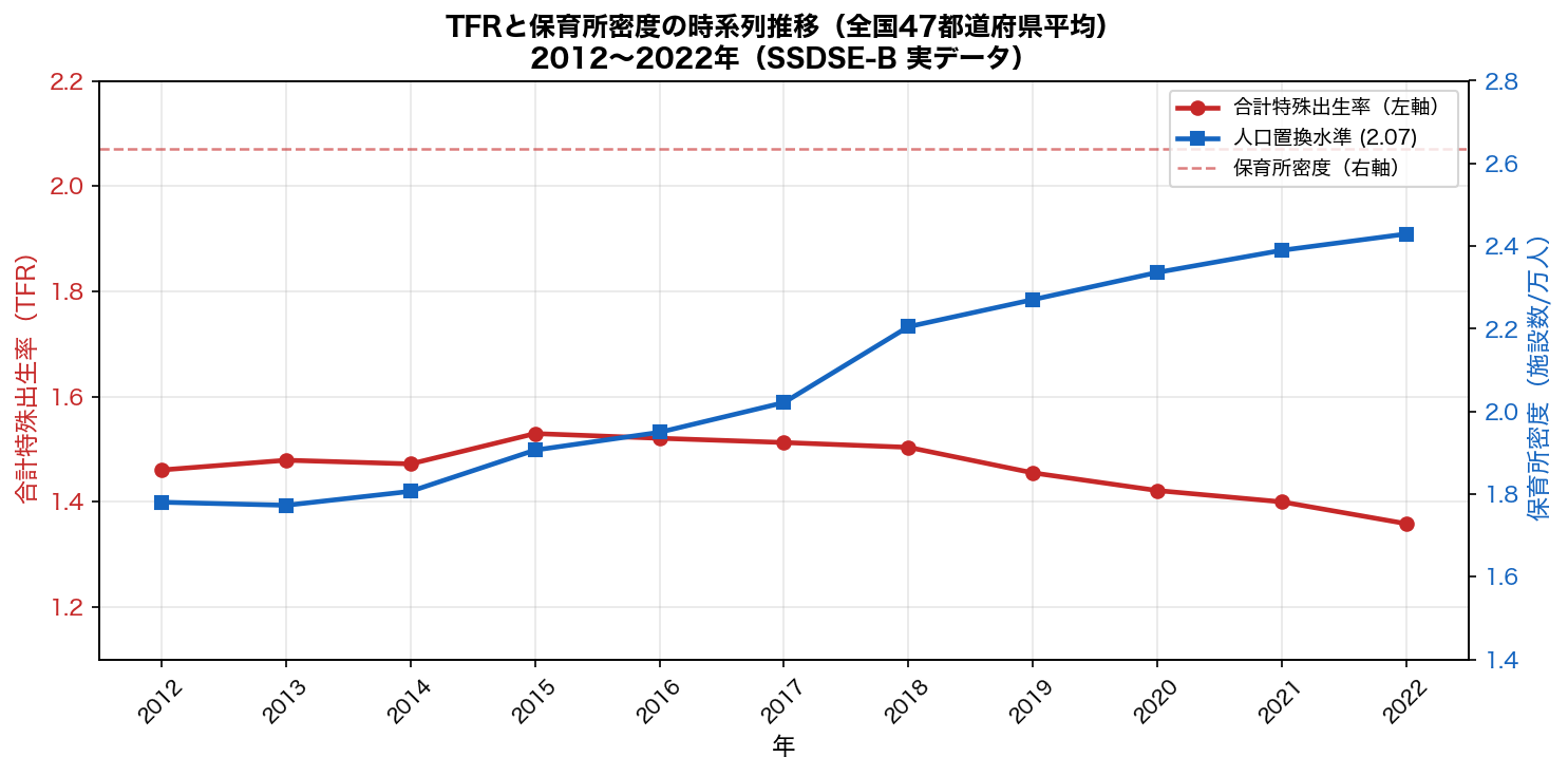 TFRと保育所密度の時系列推移