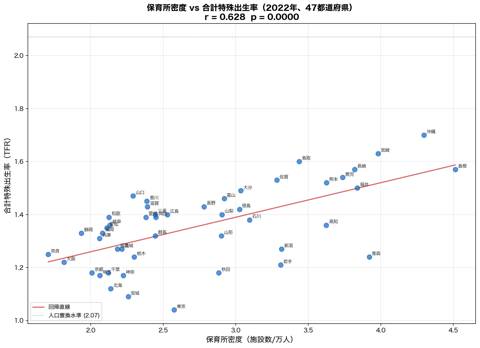 保育所密度 vs TFR 散布図（2022年）