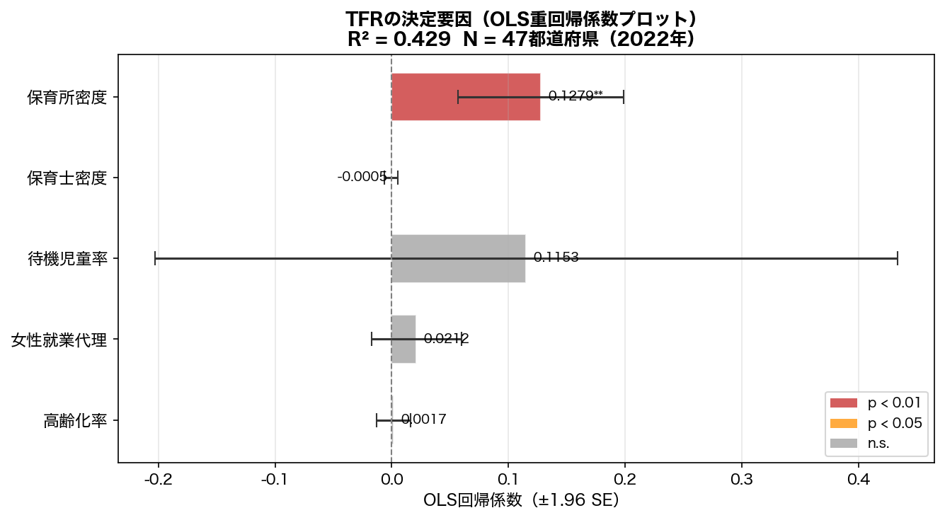 OLS回帰係数プロット