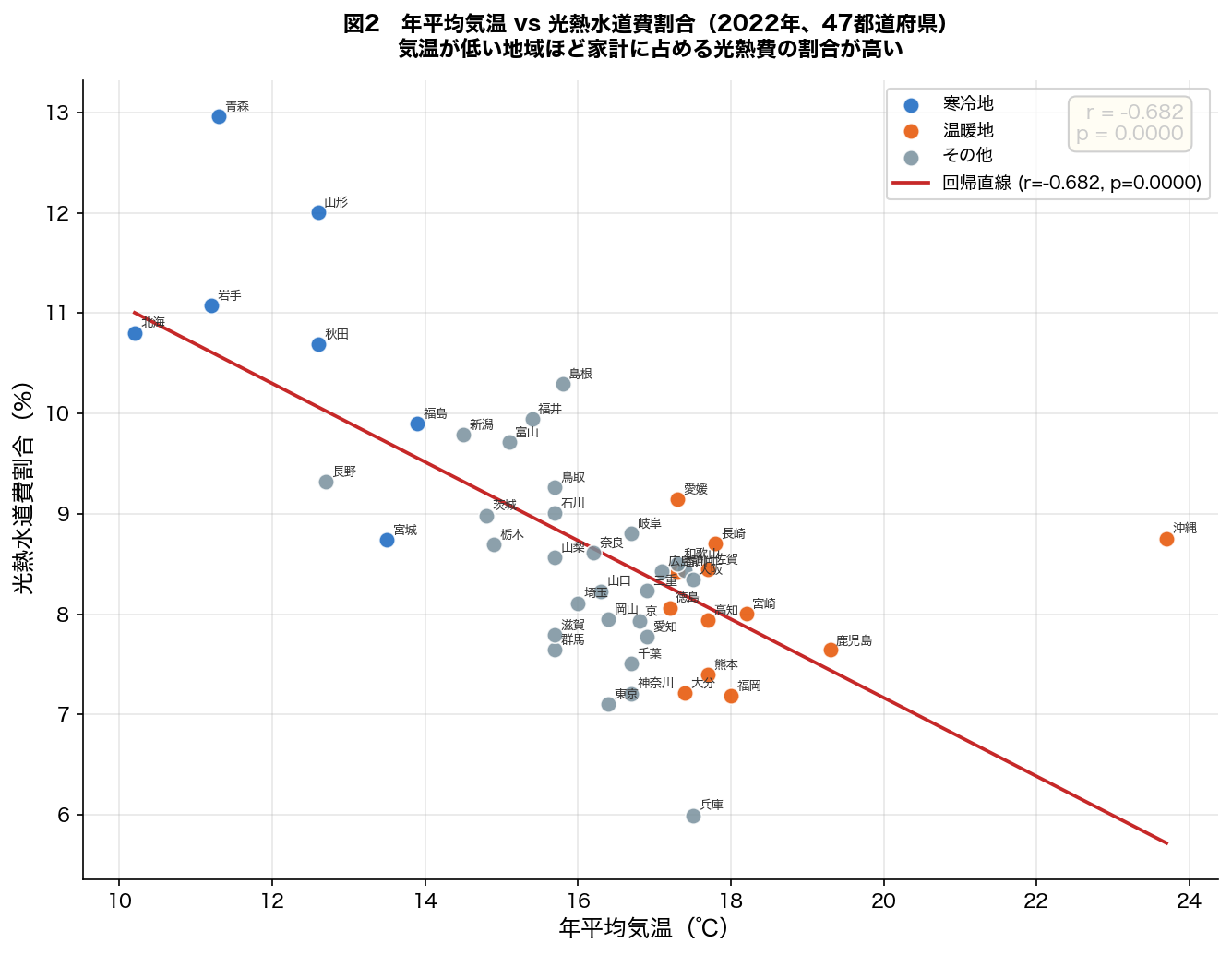 年平均気温 vs 光熱水道費割合 散布図（2022年）