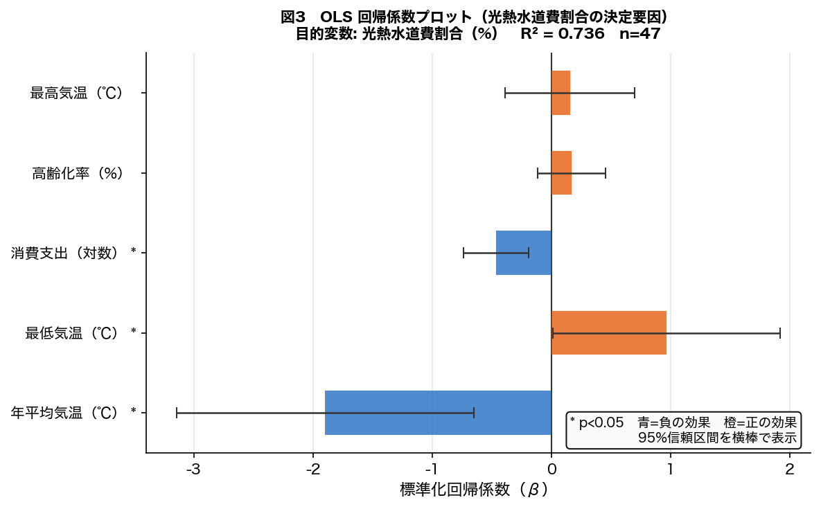 OLS 回帰係数プロット