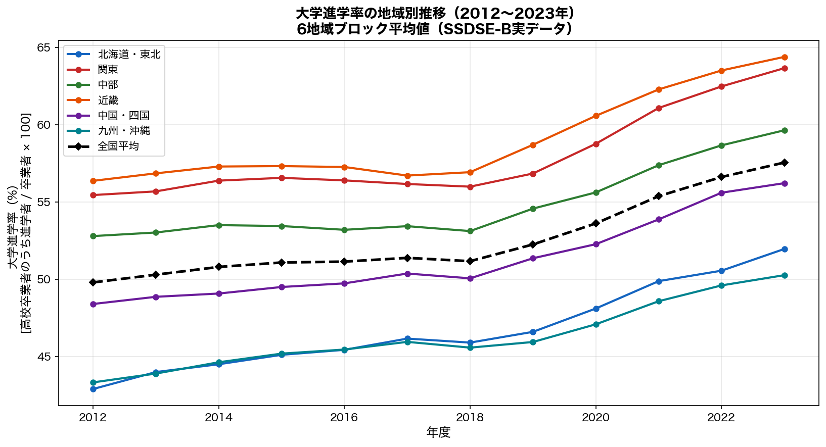 大学進学率の地域別時系列推移