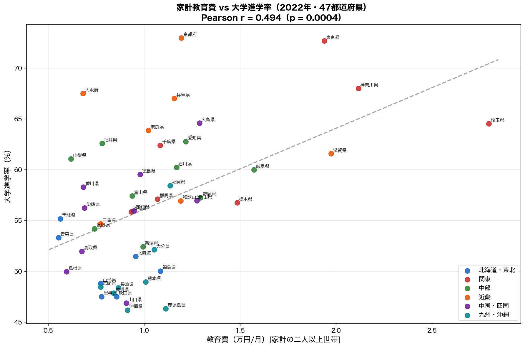 家計教育費 vs 大学進学率 散布図
