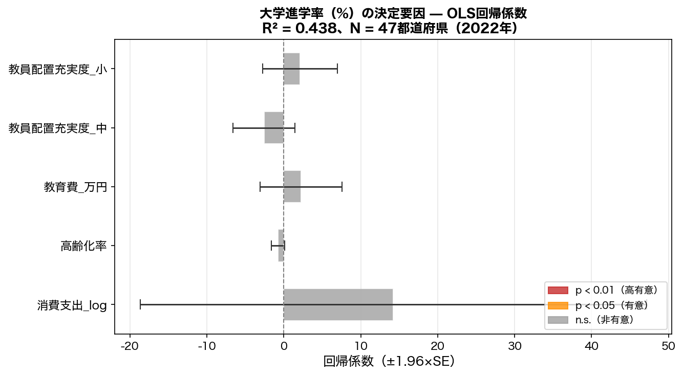 OLS回帰係数プロット