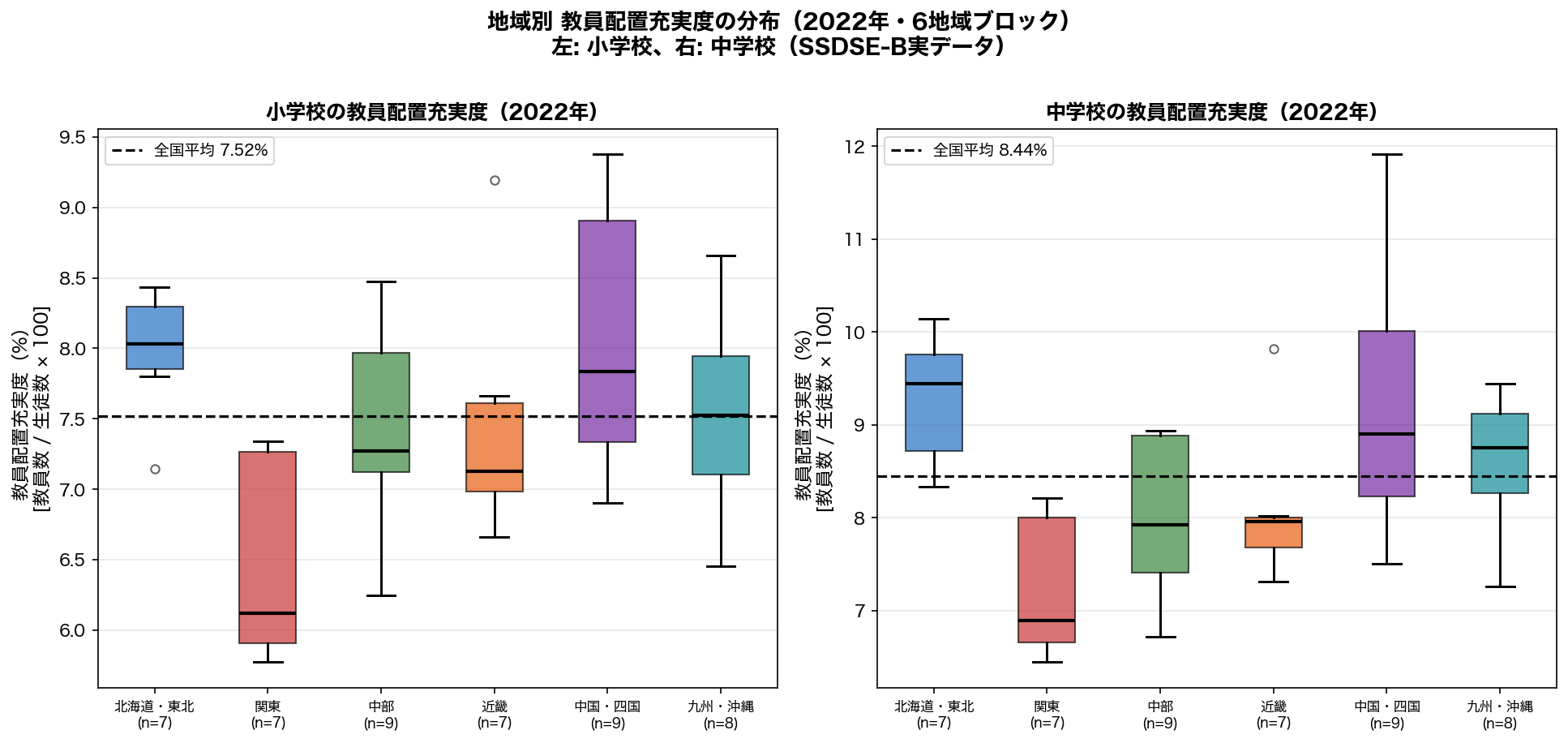 教員配置充実度の地域別箱ひげ図
