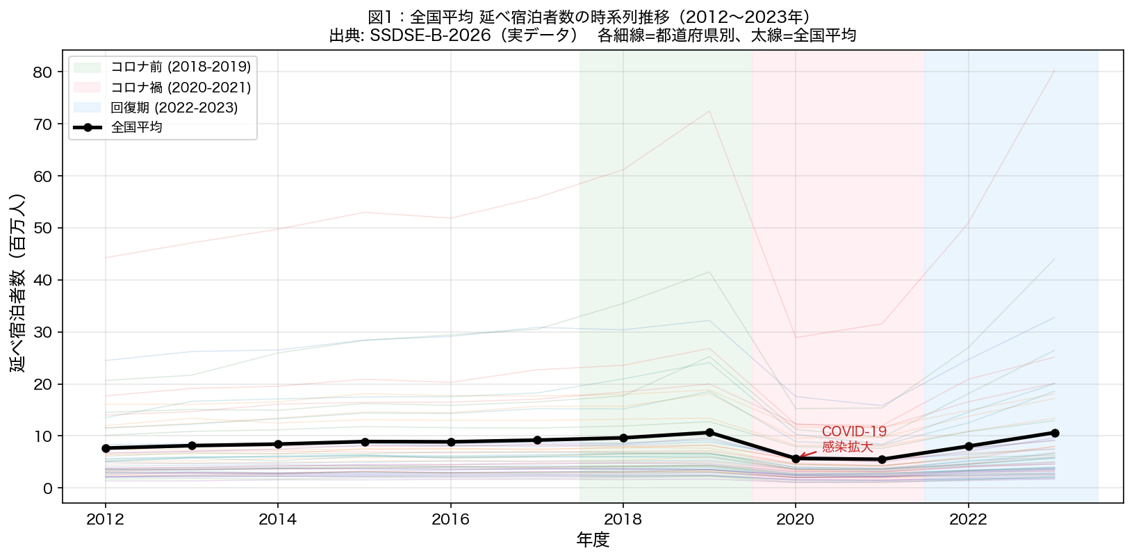 全国平均延べ宿泊者数の時系列推移（2012〜2023年）