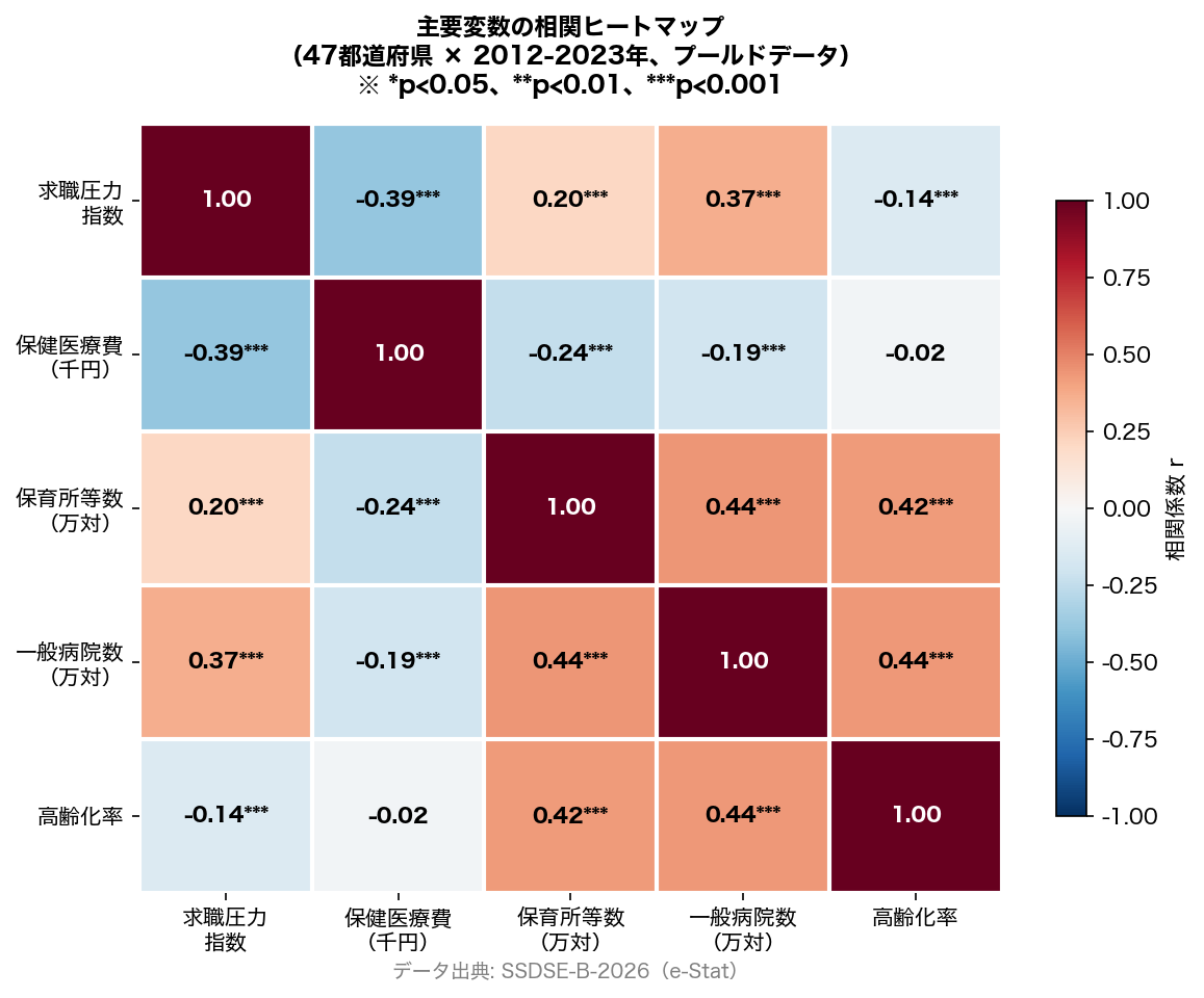 主要変数の相関ヒートマップ