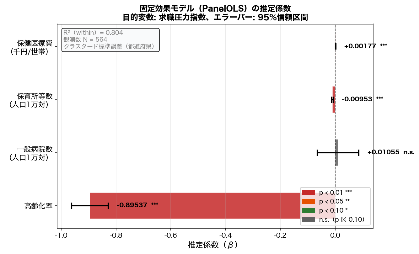 固定効果モデルの推定係数プロット