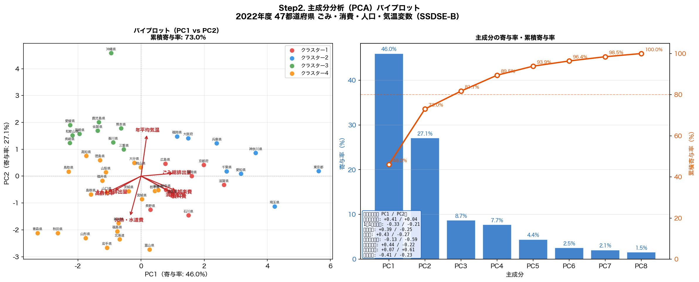 PCA バイプロット・寄与率