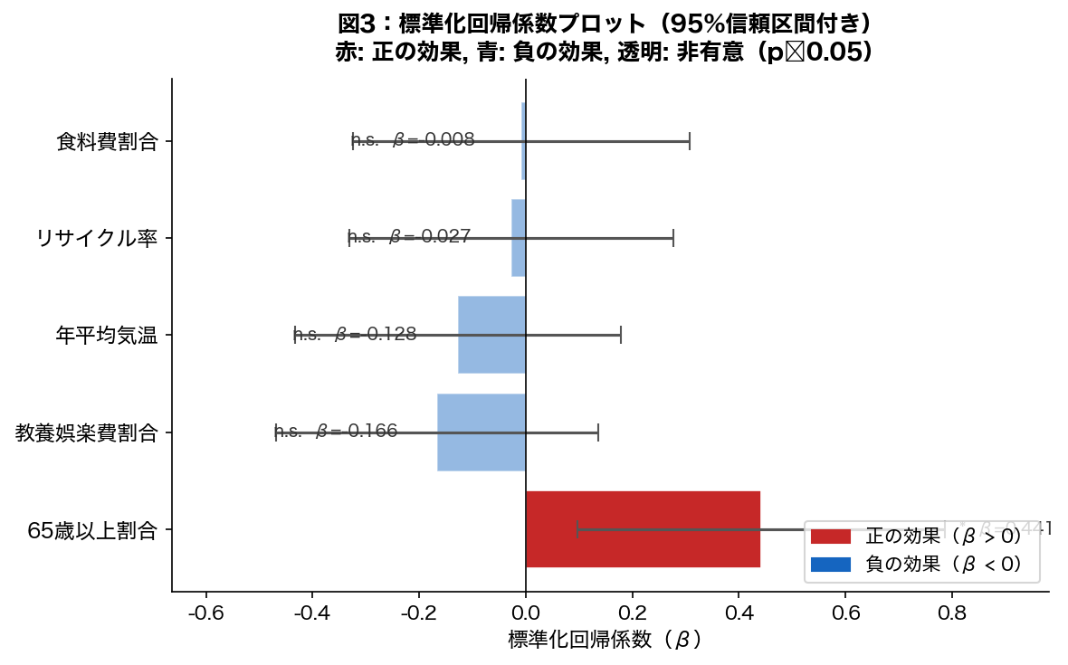標準化回帰係数プロット（95%信頼区間付き）
