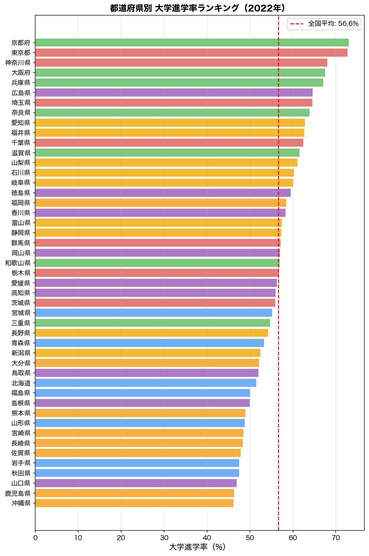 都道府県別大学進学率ランキング（2022年）
