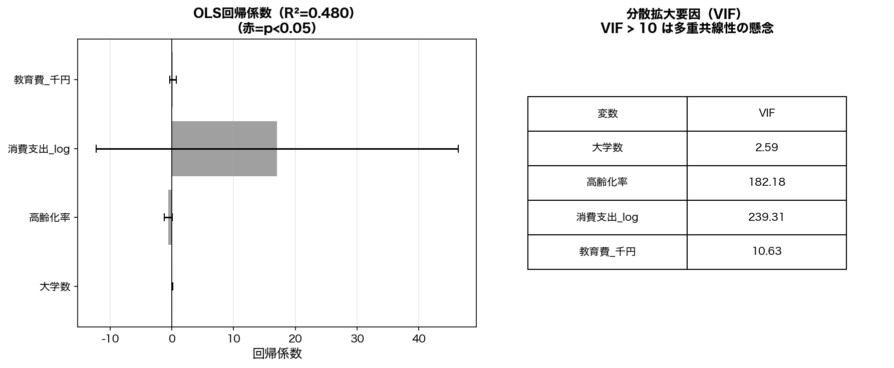 OLS回帰係数とVIF（2022年）