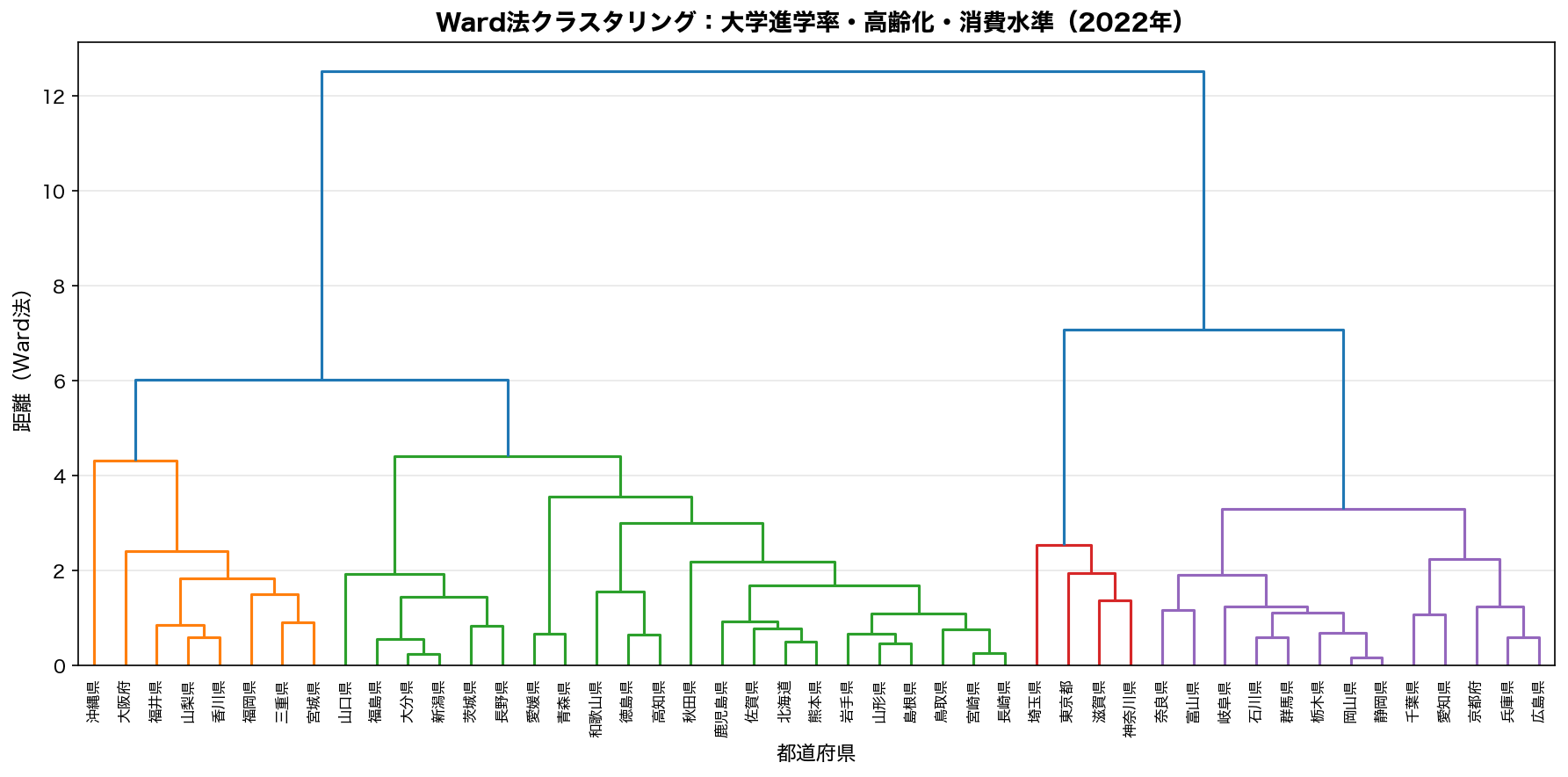 Ward法クラスタリング・デンドログラム（2022年）