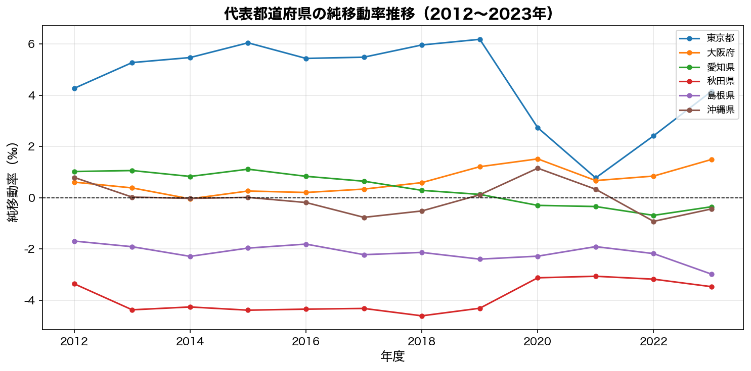 代表都道府県の純移動率推移（2012〜2023年）