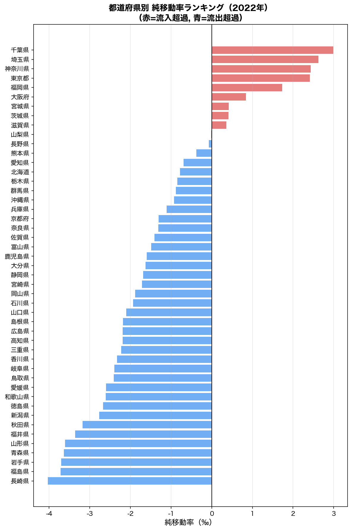 都道府県別 純移動率ランキング（2022年）