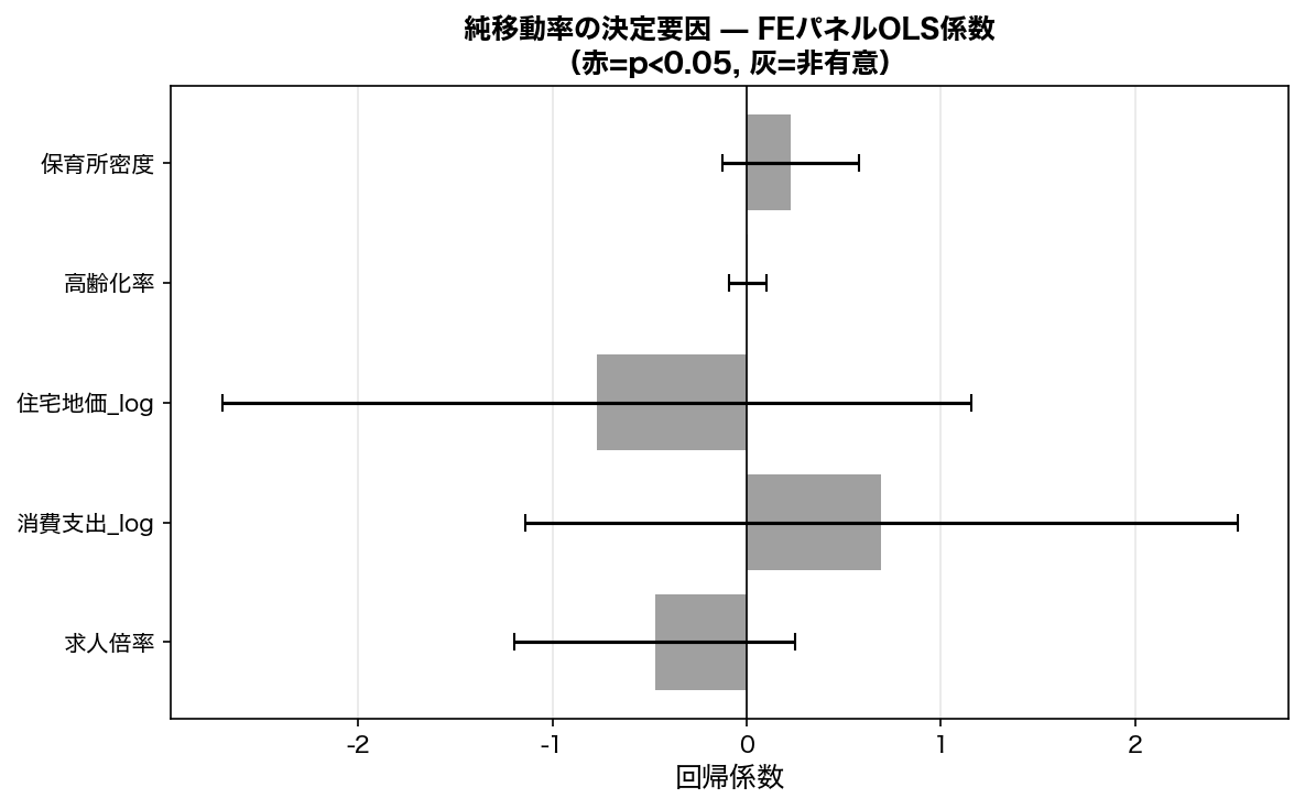 FEパネルOLS回帰係数
