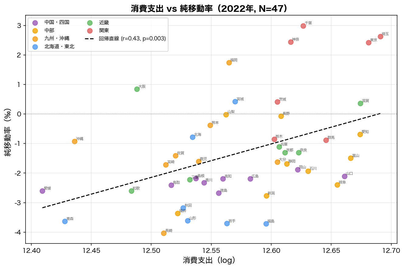 消費支出 vs 純移動率（2022年, N=47）