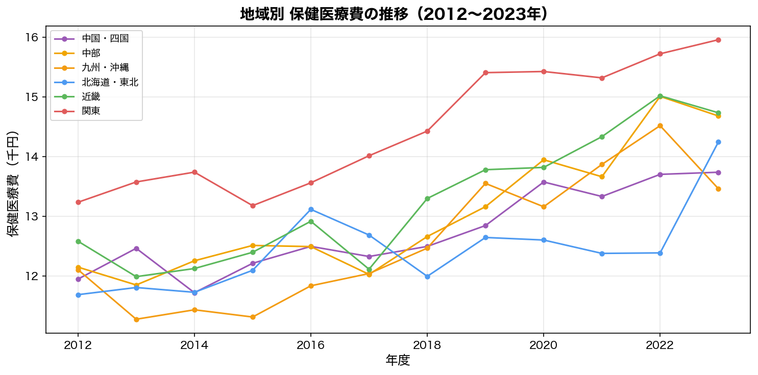 地域別 保健医療費の推移