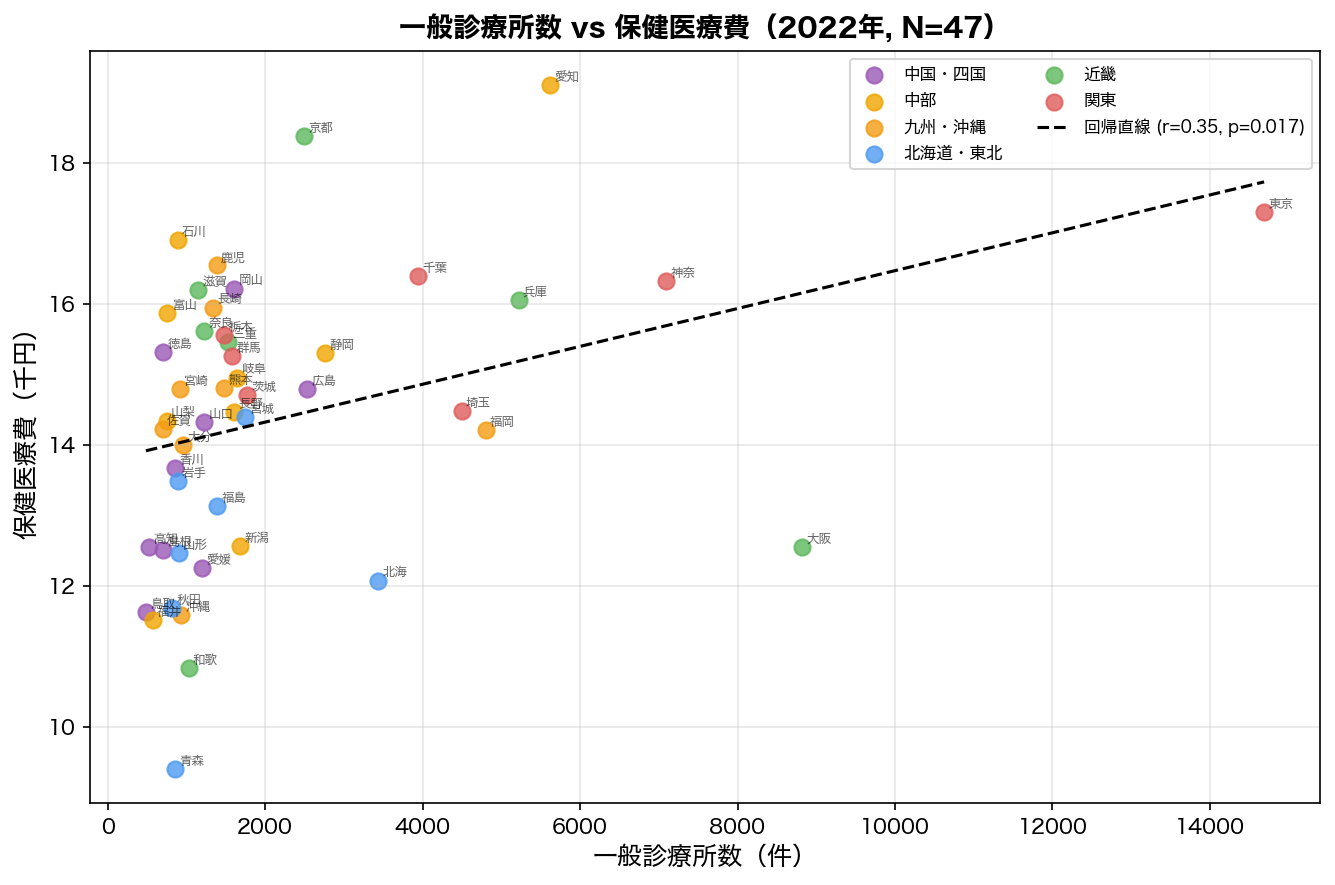 一般診療所数 vs 保健医療費 散布図