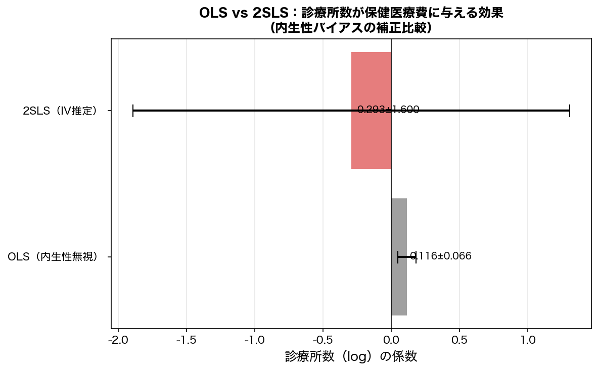 OLS vs 2SLS 係数比較