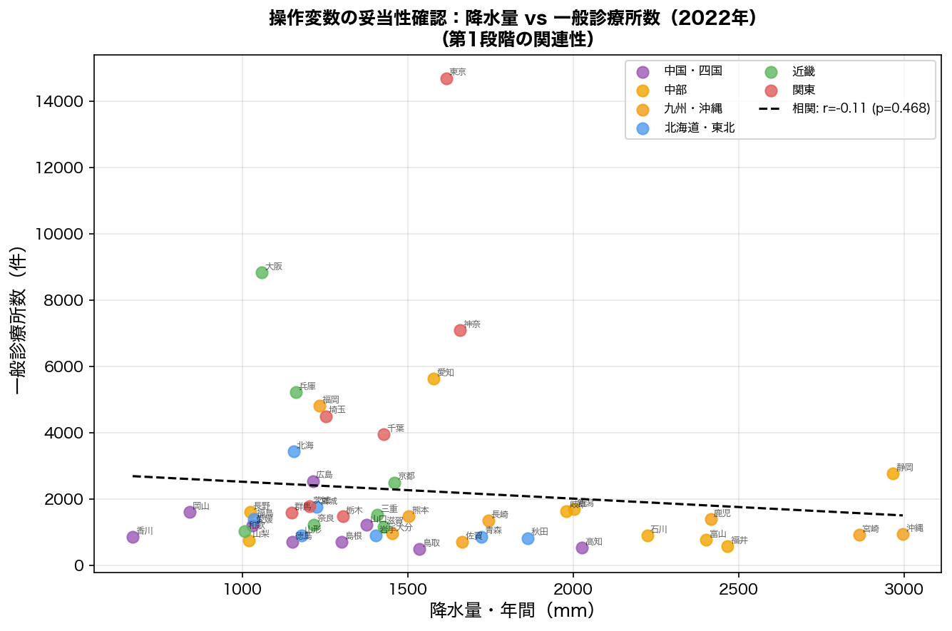 操作変数の妥当性：降水量 vs 診療所数