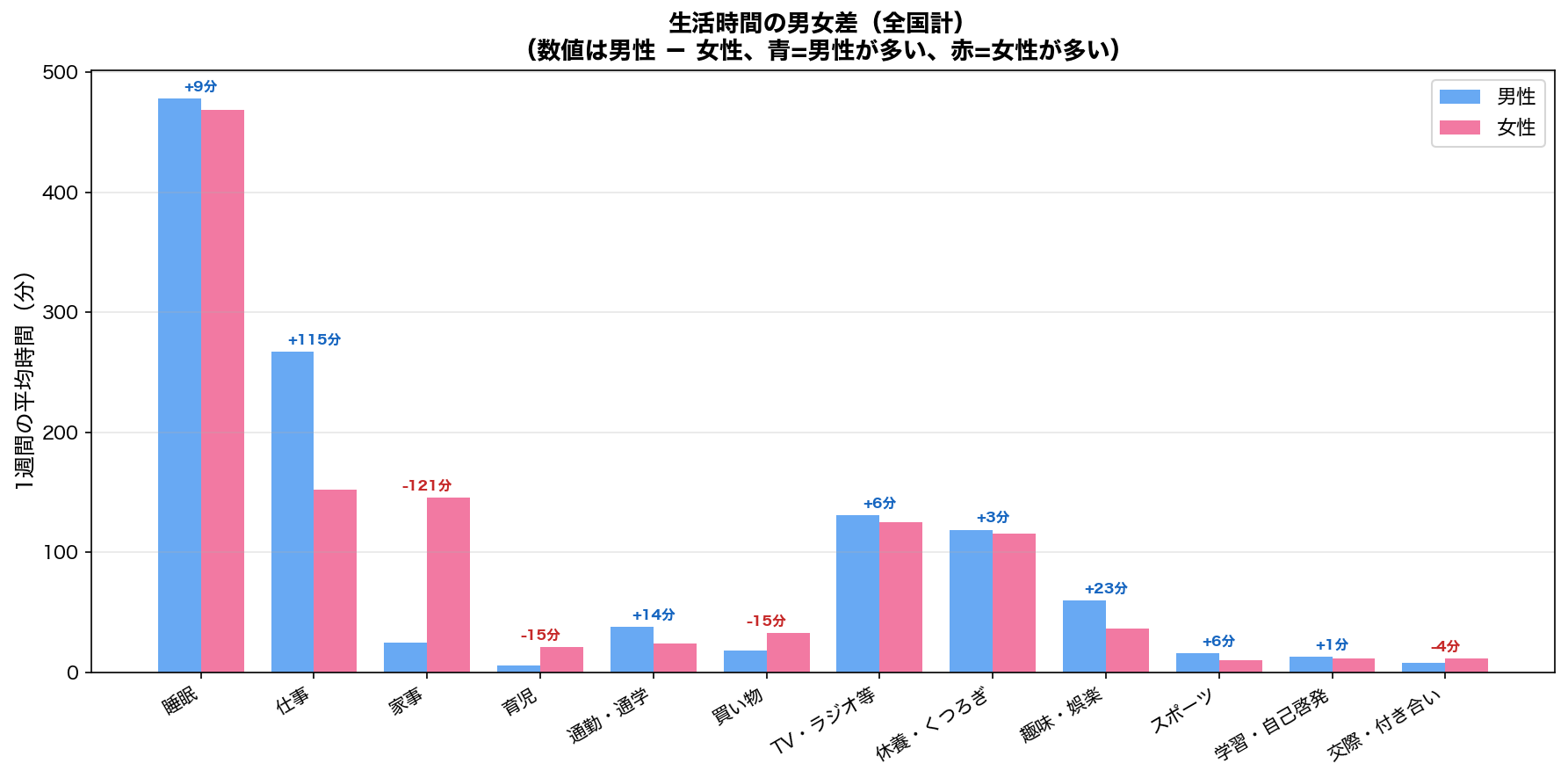 生活時間の男女差（全国計）