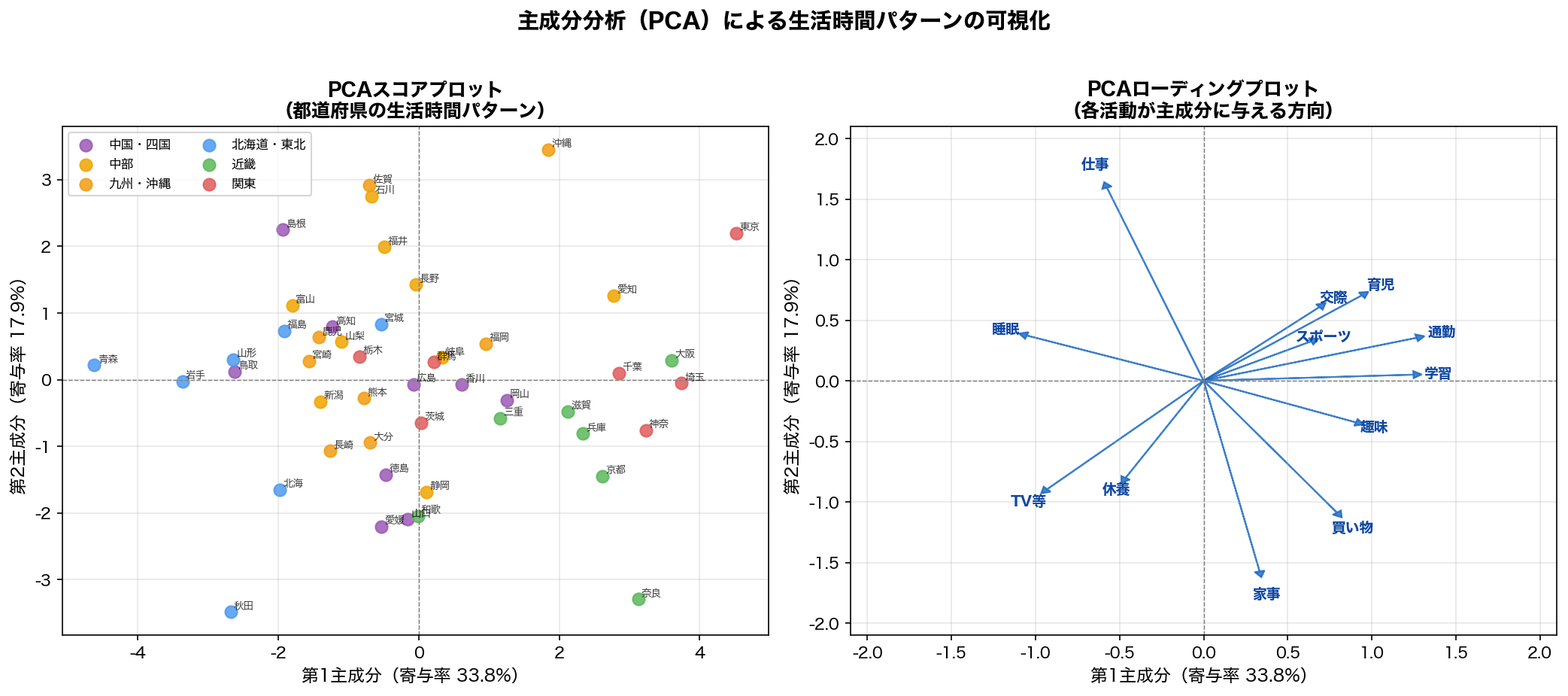 PCAスコアプロット と ローディングプロット