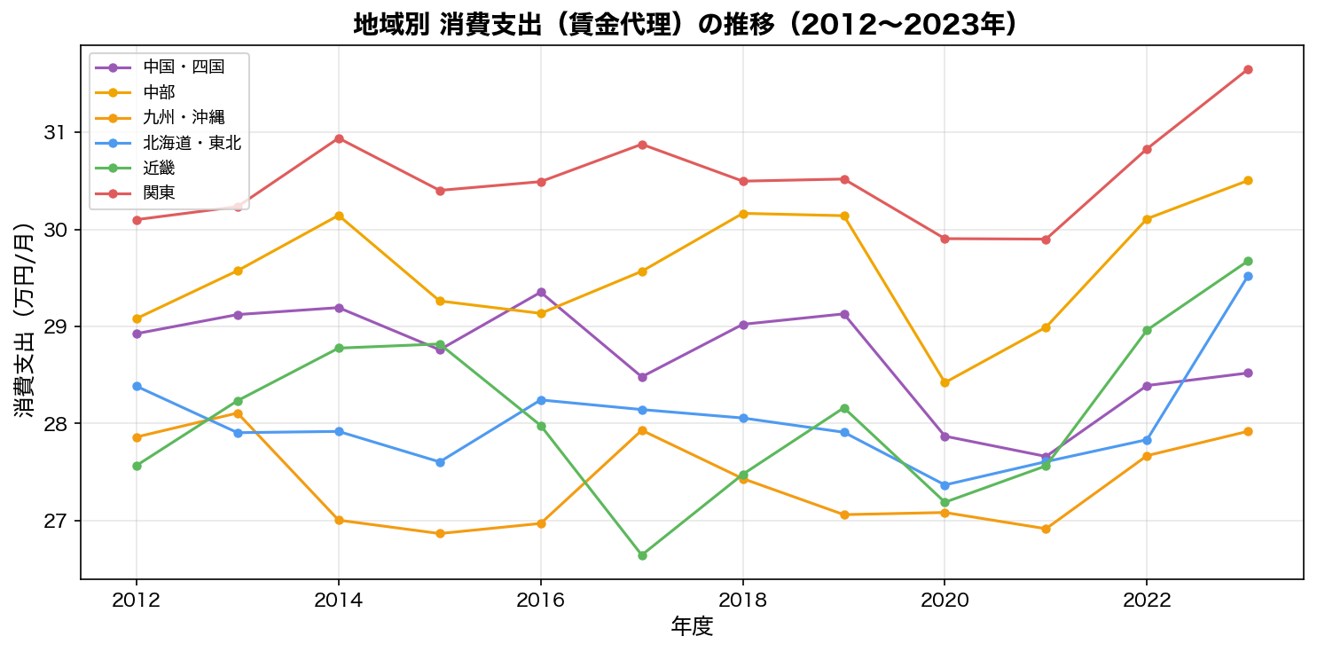 地域別消費支出の時系列推移