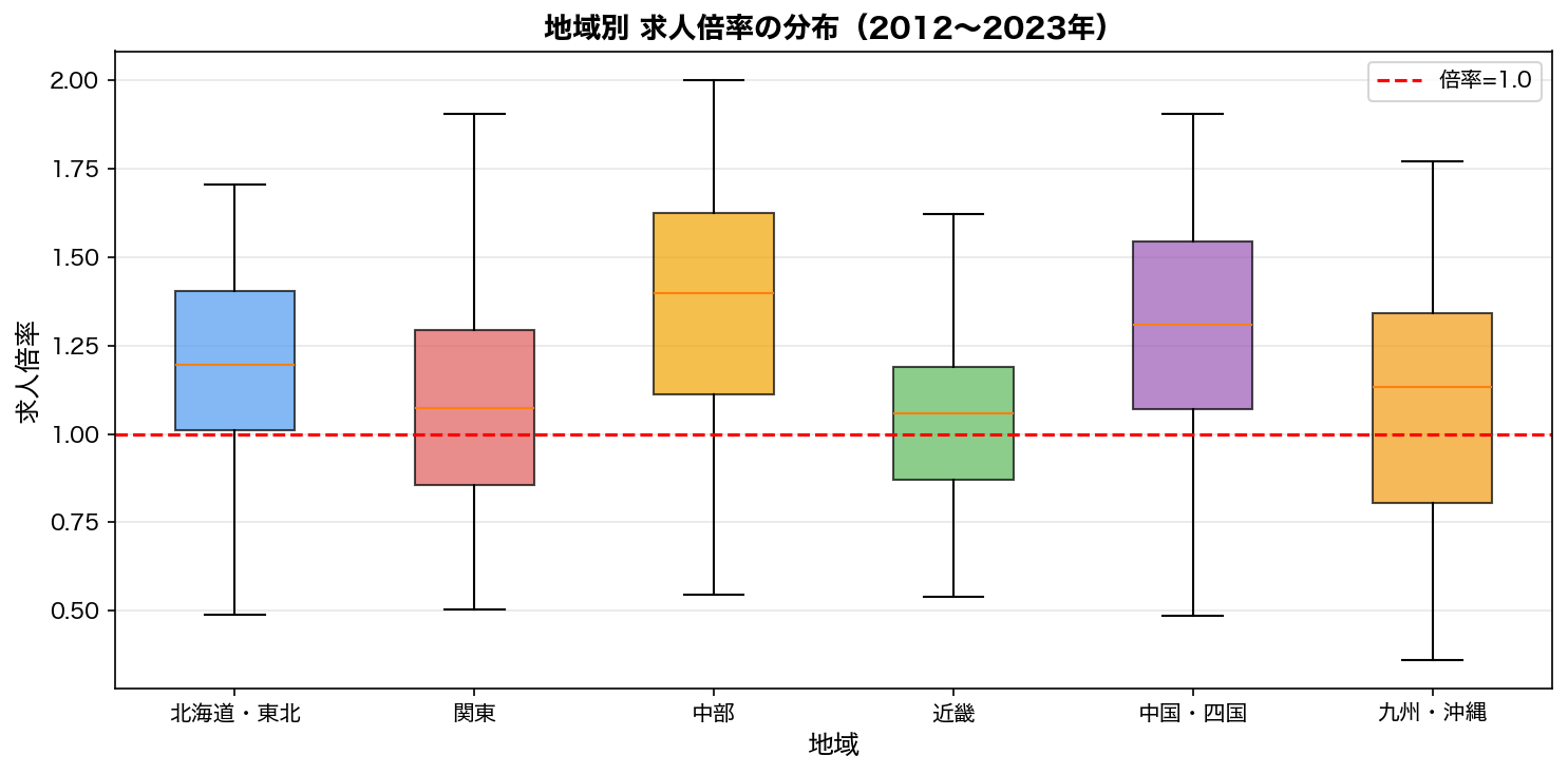 地域別求人倍率の箱ひげ図