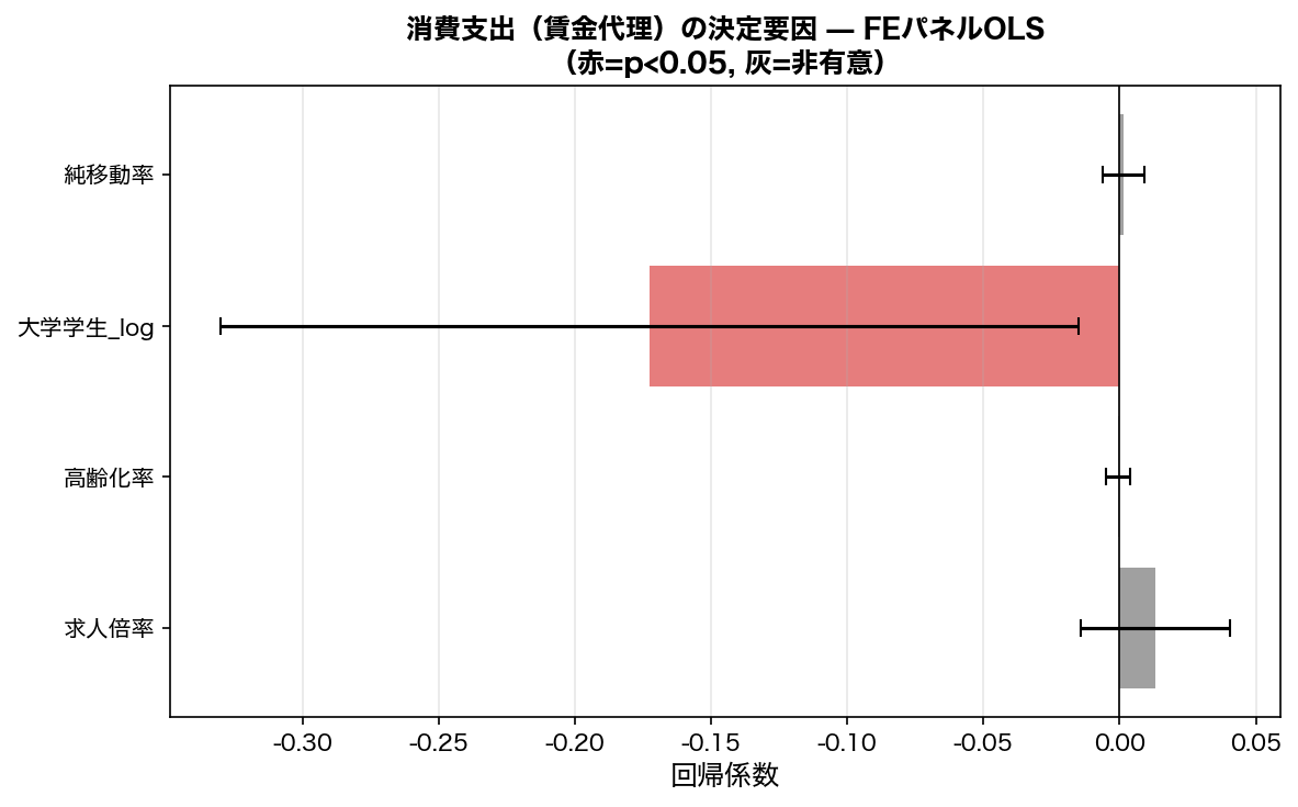 固定効果パネルOLSの係数プロット