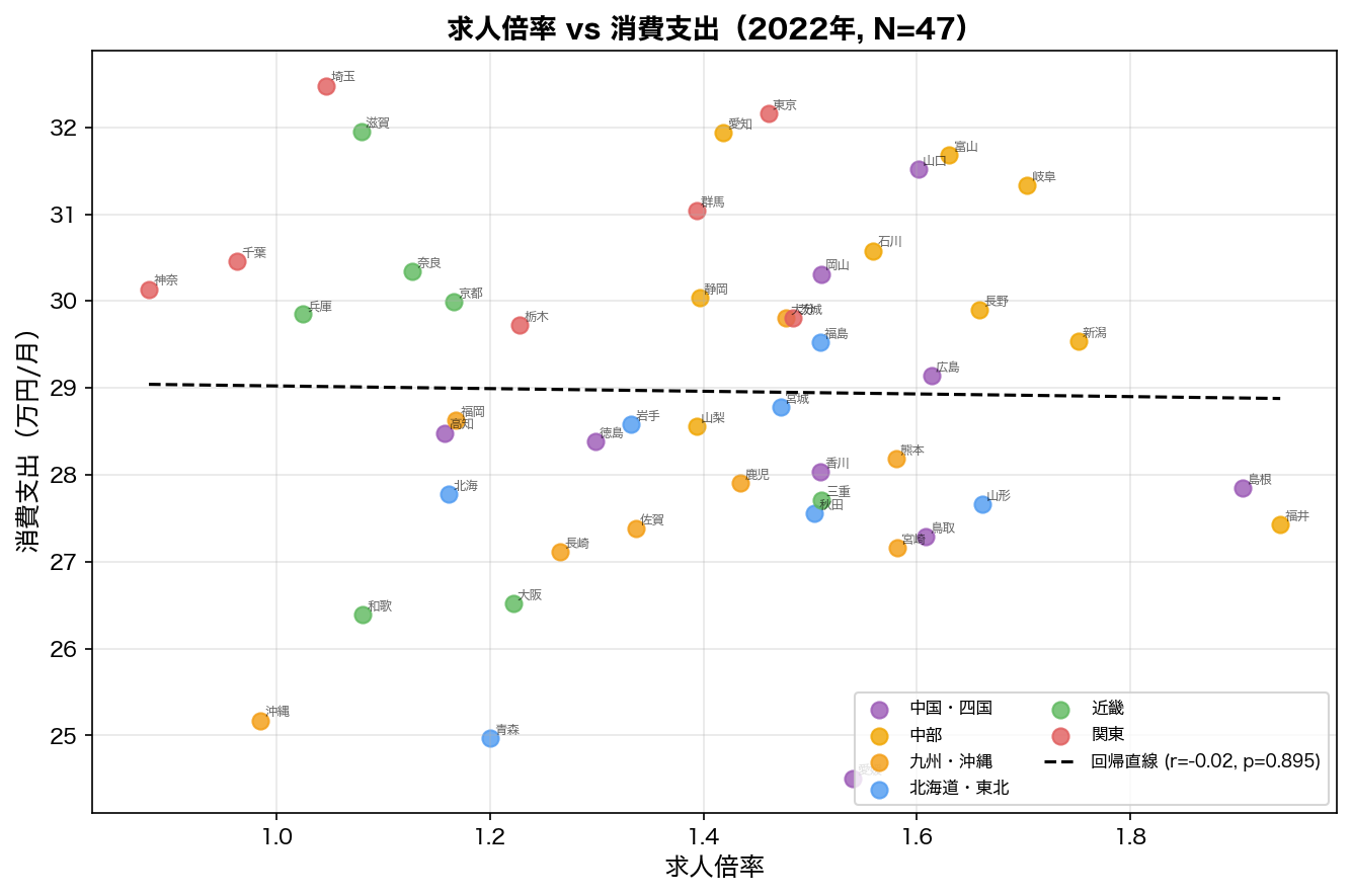 求人倍率vs消費支出の散布図（2022年）