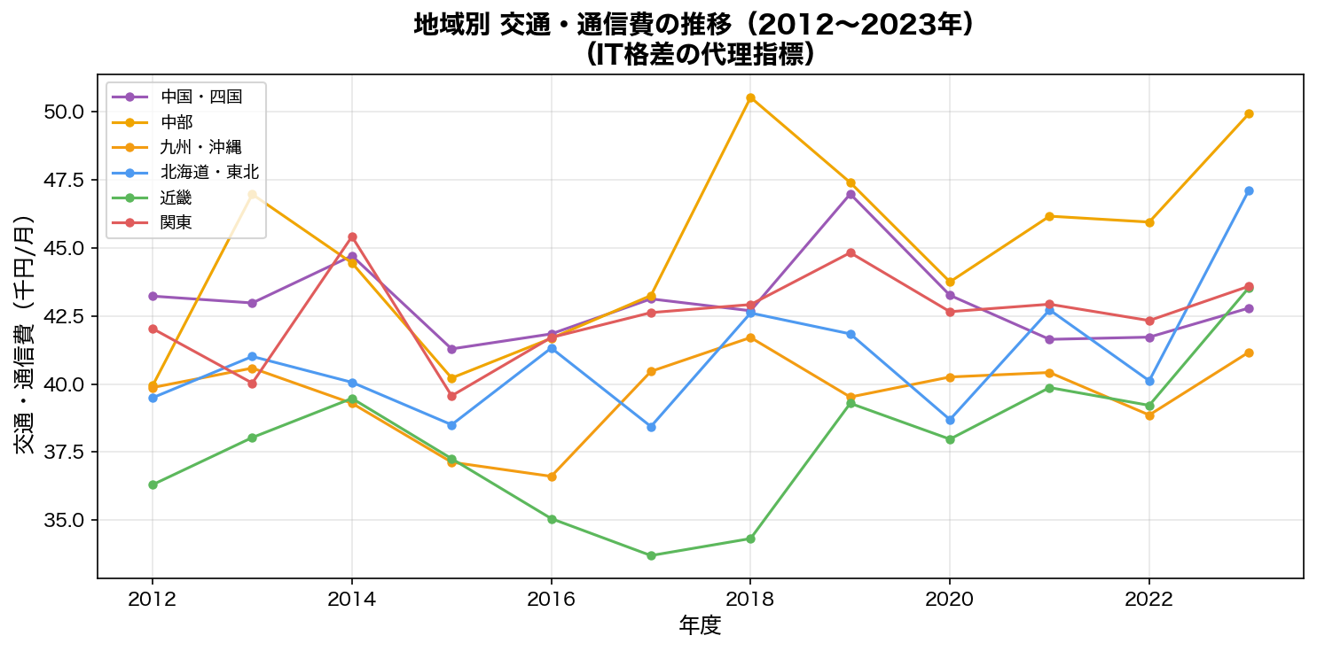 地域別交通・通信費の時系列推移