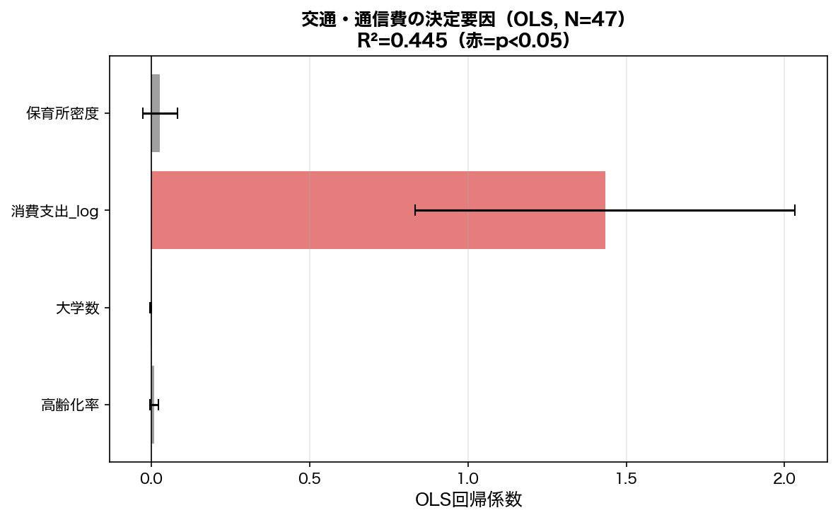 OLS回帰係数プロット