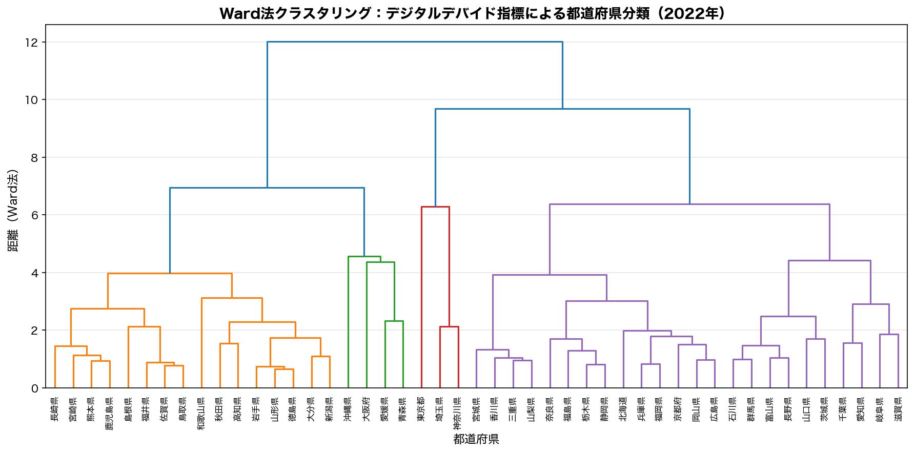 Ward法クラスタリングデンドログラム