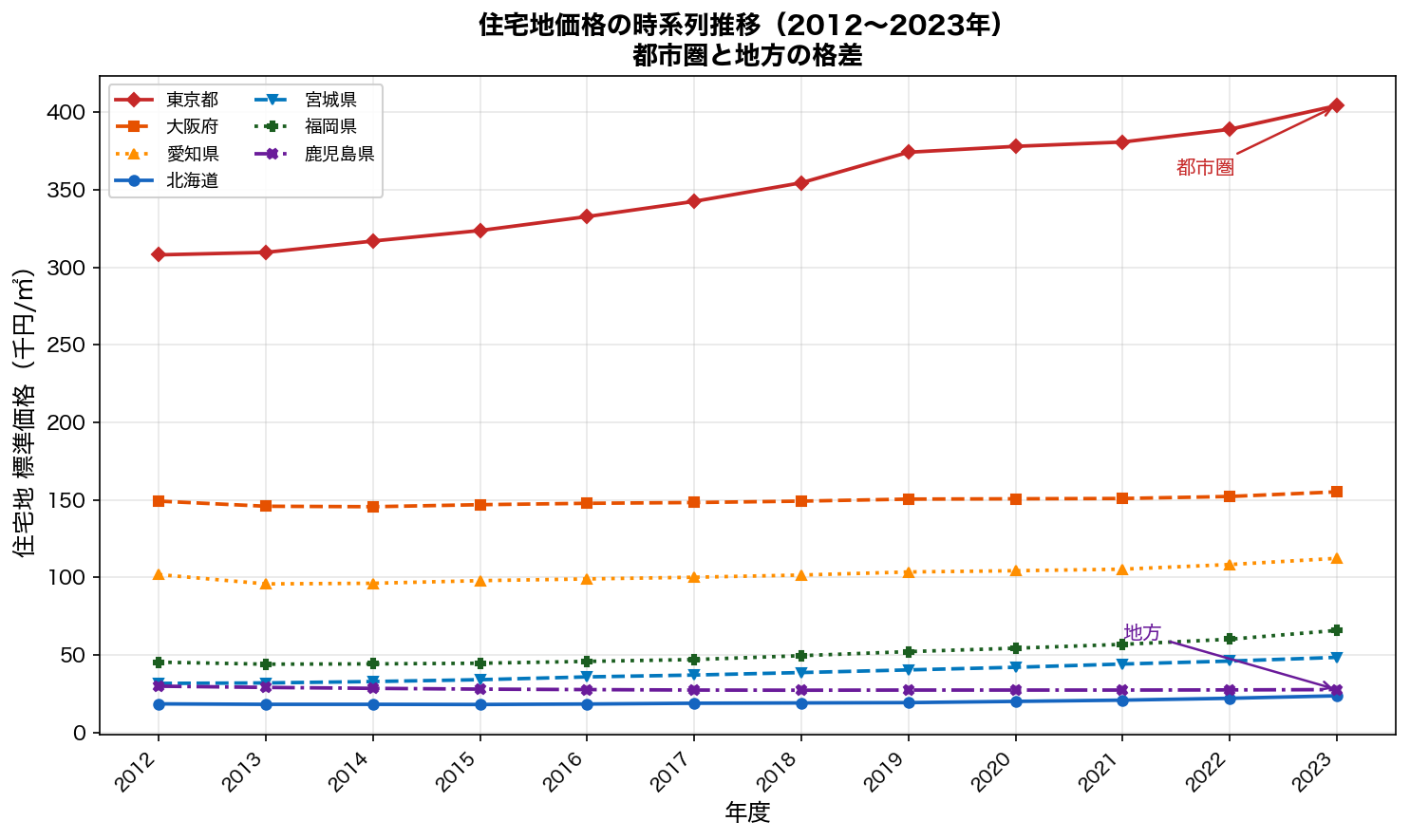 住宅地価格の時系列推移