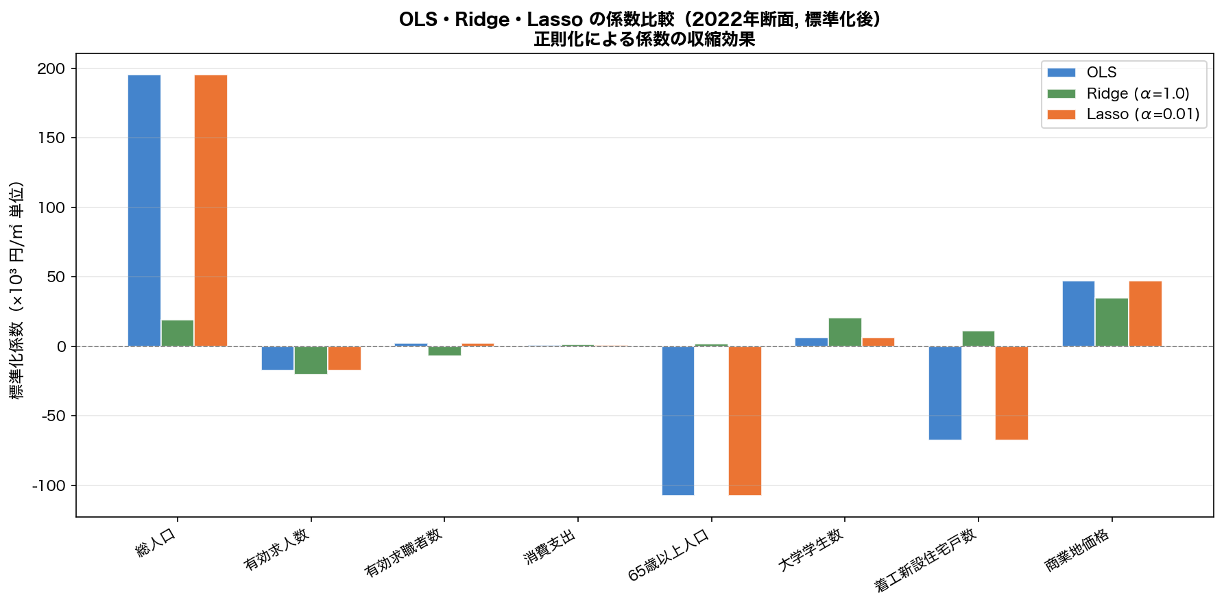OLS vs Ridge vs Lasso 係数比較