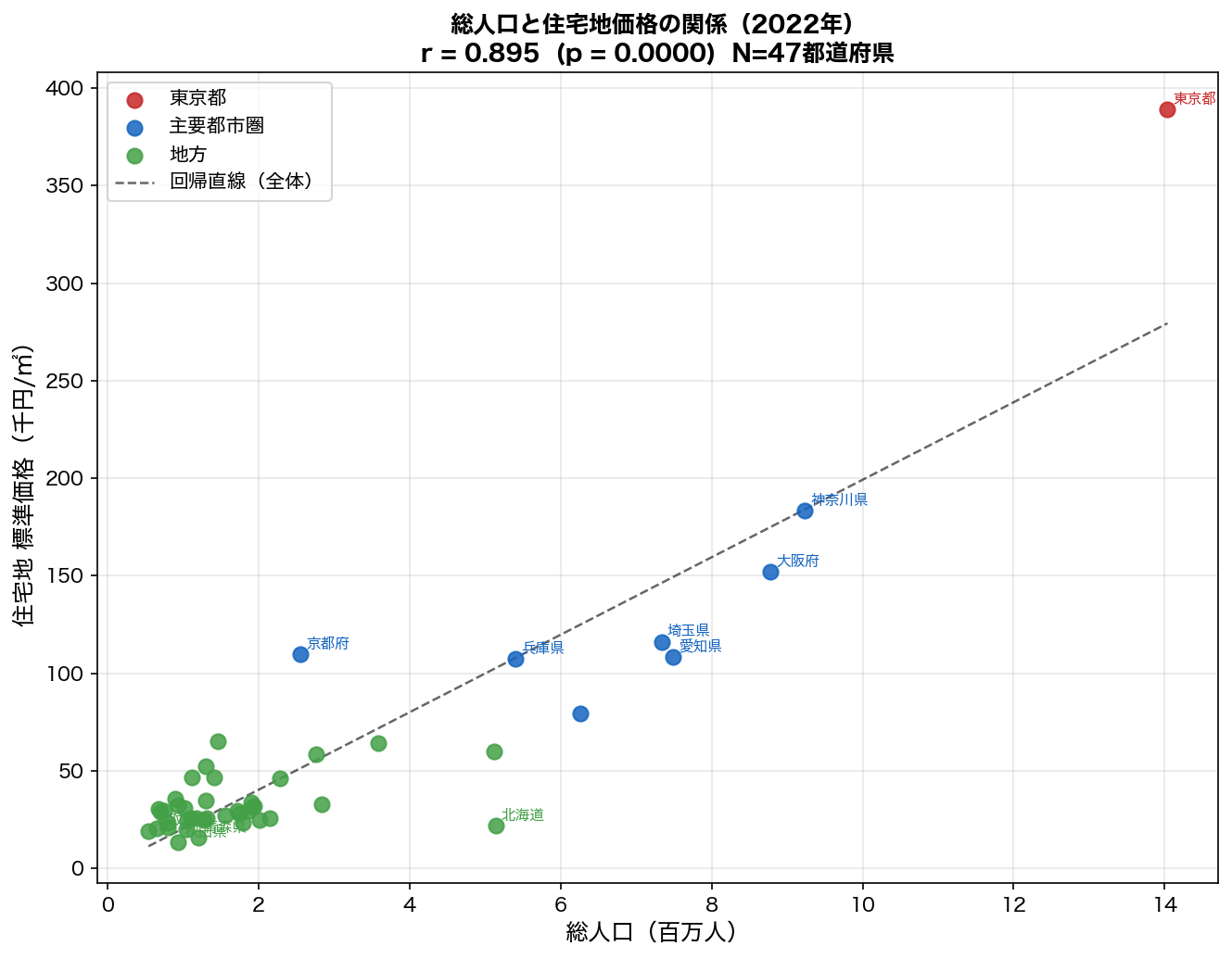 総人口 vs 住宅地価格 散布図