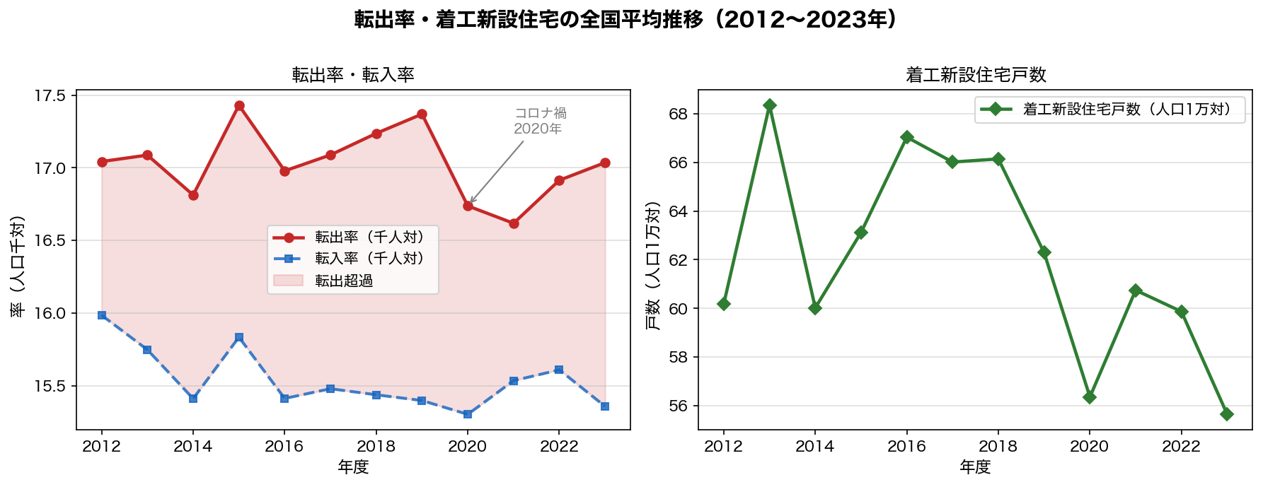 転出者数・着工新設住宅の時系列