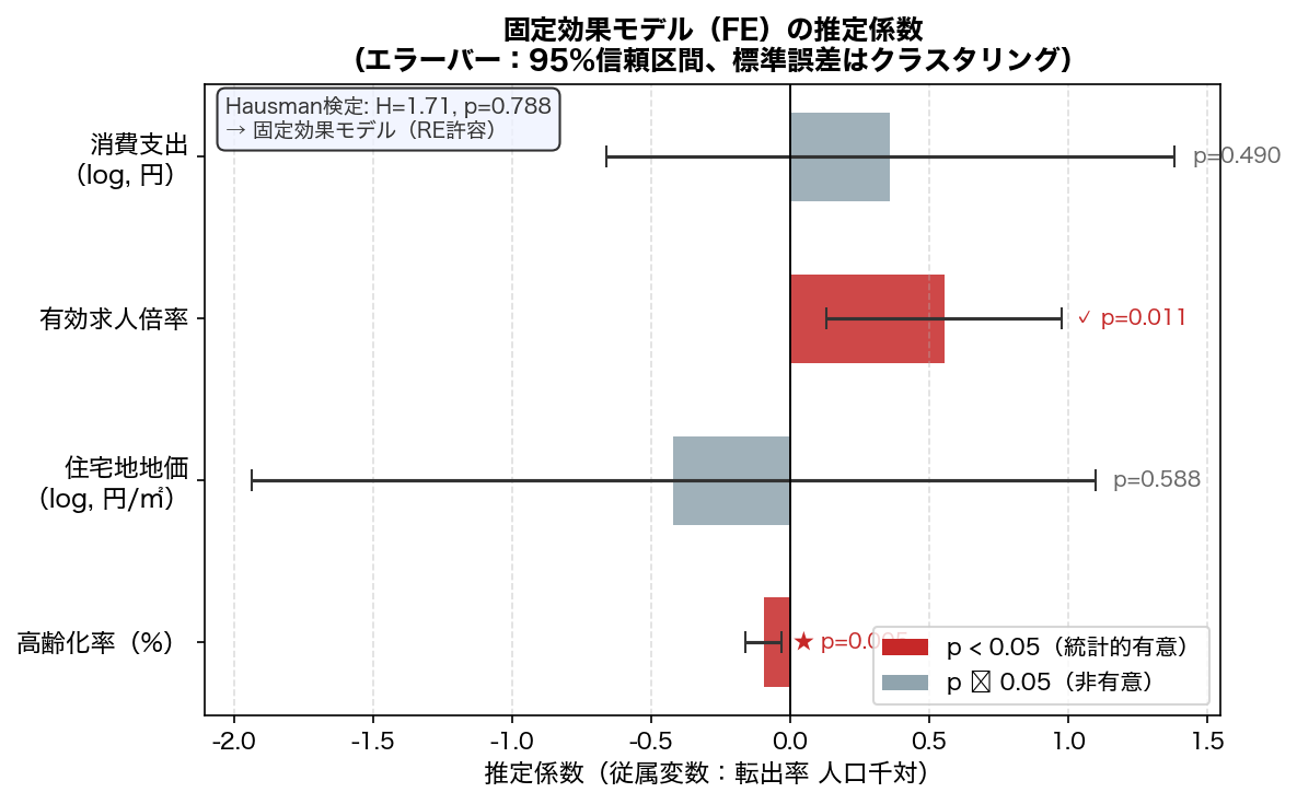 固定効果係数プロット