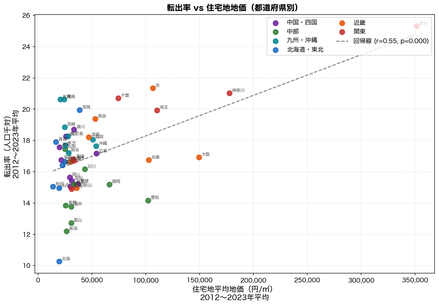 転出率 vs 住宅地地価 散布図