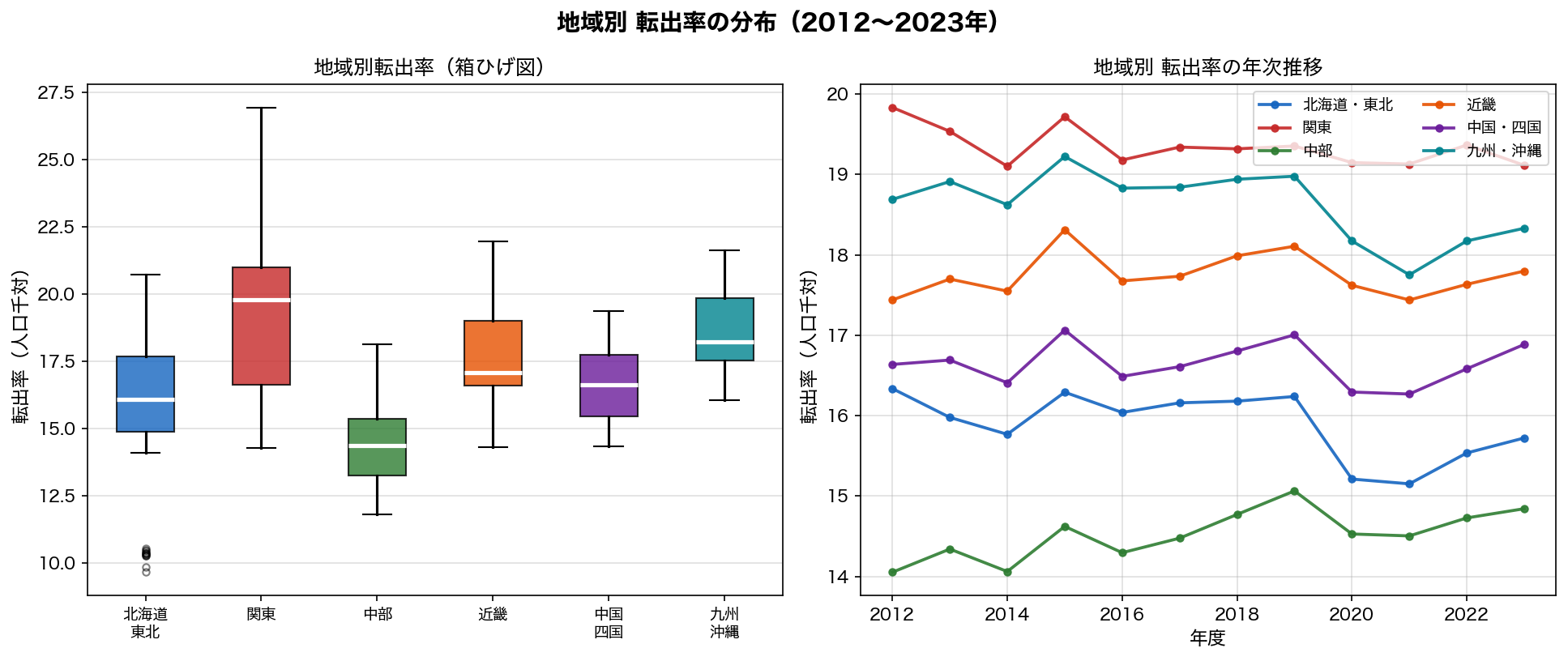 地域別転出率比較