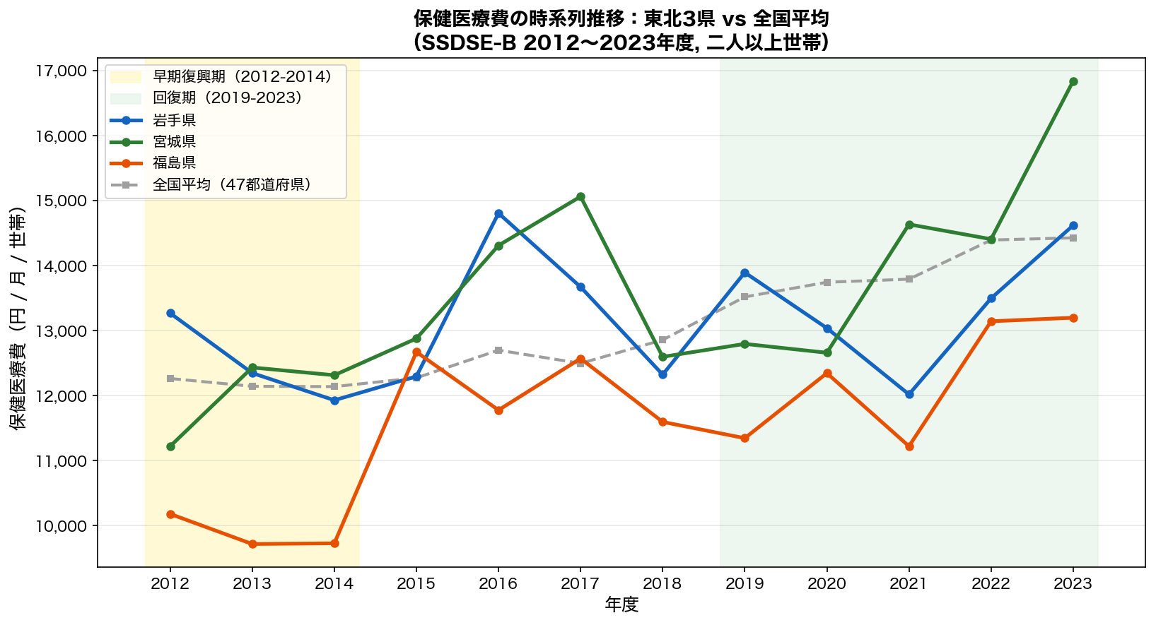 保健医療費の時系列推移（東北3県 vs 全国平均）