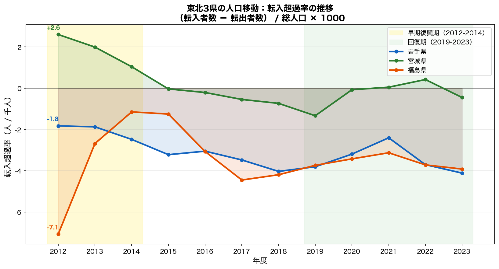 東北3県の人口移動：転入超過率の推移