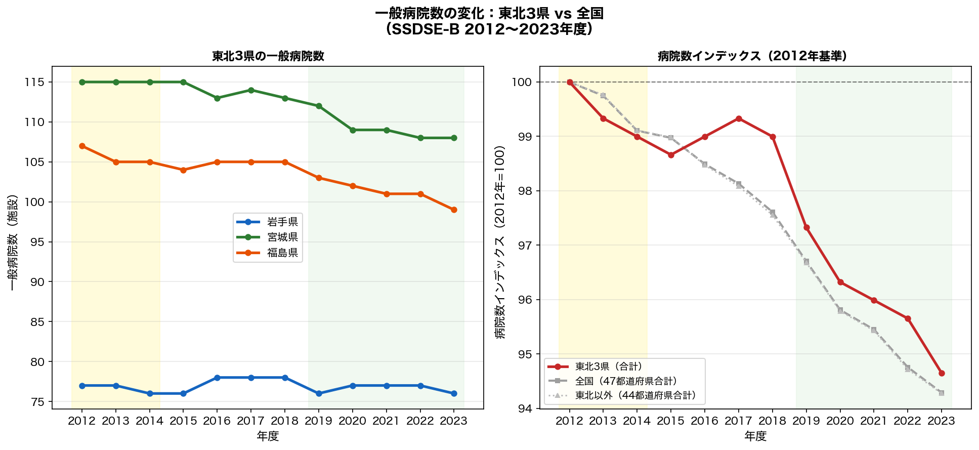 一般病院数の変化：東北3県 vs 全国