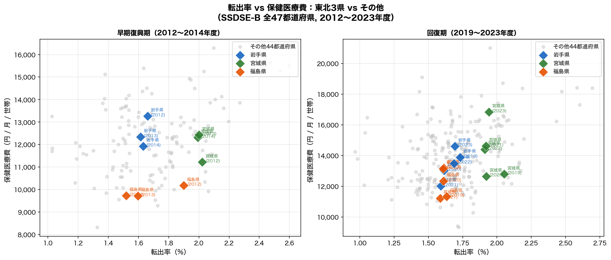 転出率 vs 保健医療費：東北3県 vs その他
