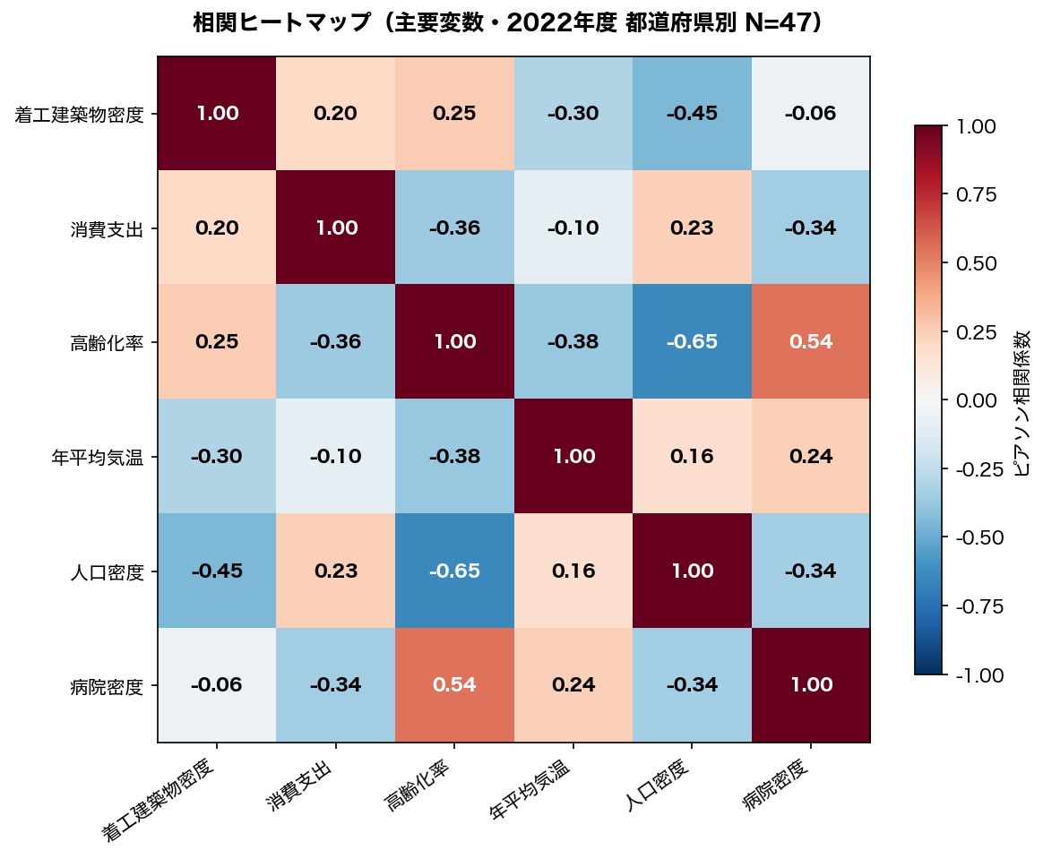 相関ヒートマップ